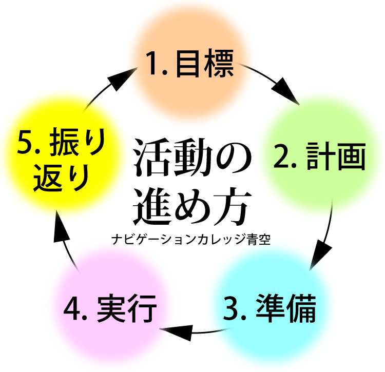 活動の進め方