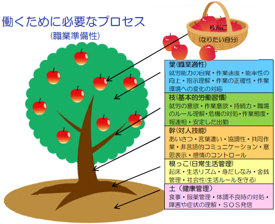 働くために必要なプロセス
