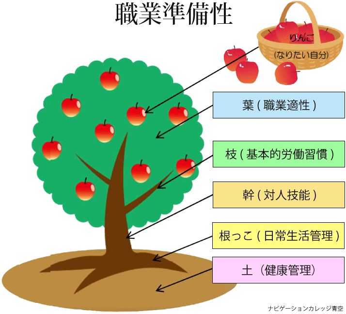 働くために必要なプロセス
